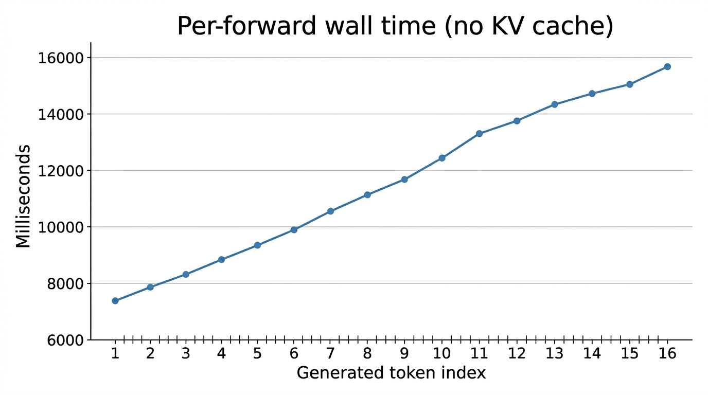 Per-token forward duration as Act 2 progresses: the KV cache is the largest single drop, with SIMD, threads, and the GPU compounding from there